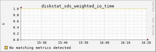 proteusmath diskstat_sds_weighted_io_time