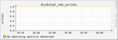 proteusmath diskstat_sds_writes