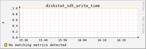 proteusmath diskstat_sdt_write_time