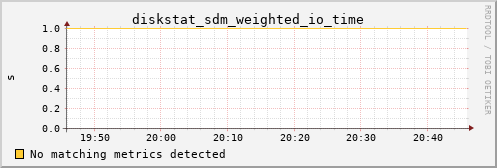 proteusmath diskstat_sdm_weighted_io_time