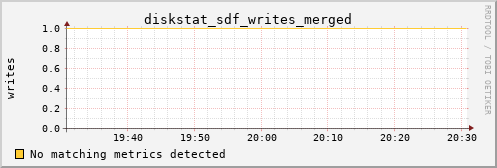proteusmath diskstat_sdf_writes_merged