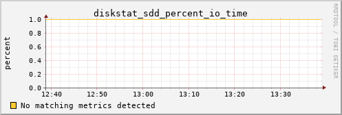 proteusmath diskstat_sdd_percent_io_time