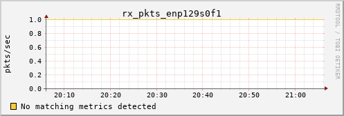 proteusmath rx_pkts_enp129s0f1