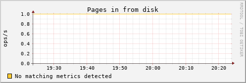 proteusmath vm_pgpgin