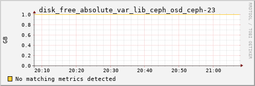 yolao disk_free_absolute_var_lib_ceph_osd_ceph-23