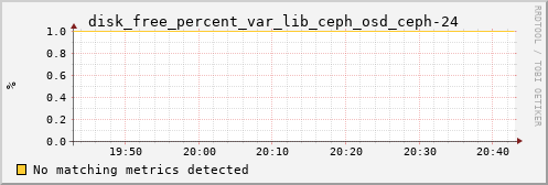 yolao disk_free_percent_var_lib_ceph_osd_ceph-24