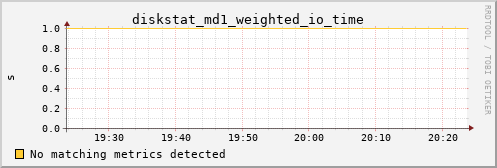 yolao diskstat_md1_weighted_io_time