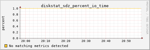 yolao diskstat_sdz_percent_io_time