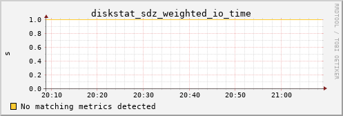 yolao diskstat_sdz_weighted_io_time