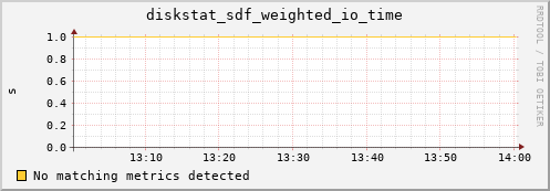 yolao diskstat_sdf_weighted_io_time