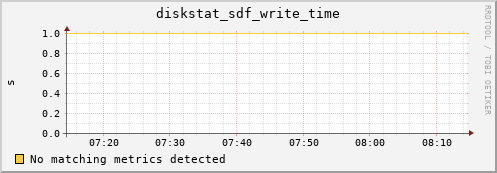 yolao diskstat_sdf_write_time