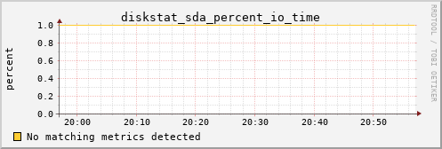 yolao diskstat_sda_percent_io_time