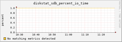 yolao diskstat_sdb_percent_io_time
