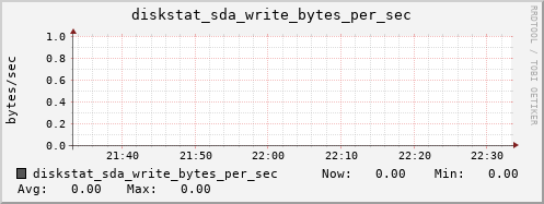 calypso02 diskstat_sda_write_bytes_per_sec