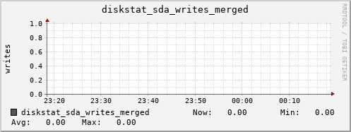 calypso02 diskstat_sda_writes_merged