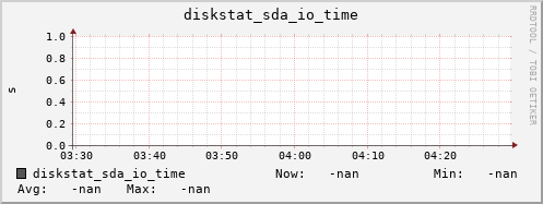 calypso02 diskstat_sda_io_time