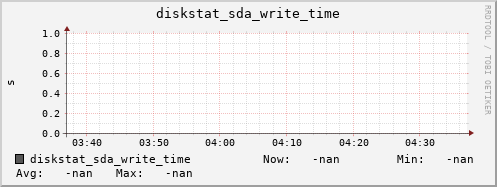 calypso02 diskstat_sda_write_time