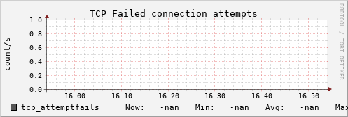 calypso06 tcp_attemptfails