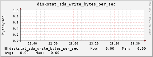 calypso06 diskstat_sda_write_bytes_per_sec