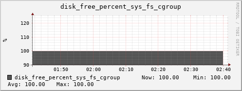 calypso07 disk_free_percent_sys_fs_cgroup
