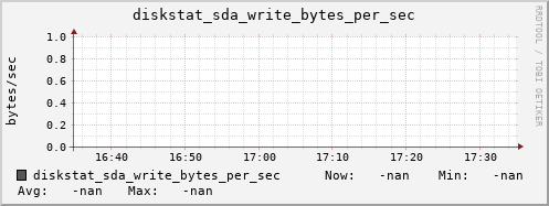 calypso11 diskstat_sda_write_bytes_per_sec