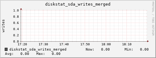 calypso11 diskstat_sda_writes_merged