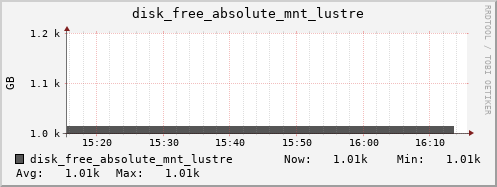 calypso11 disk_free_absolute_mnt_lustre