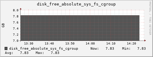 calypso13 disk_free_absolute_sys_fs_cgroup