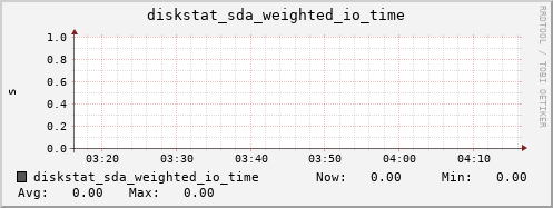 calypso16 diskstat_sda_weighted_io_time