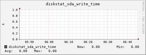 calypso16 diskstat_sda_write_time