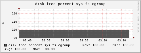 calypso16 disk_free_percent_sys_fs_cgroup