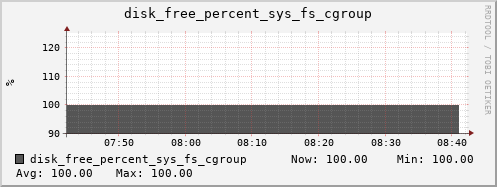 calypso19 disk_free_percent_sys_fs_cgroup