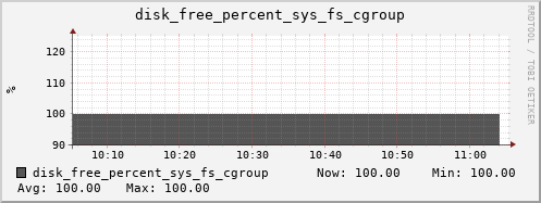 calypso20 disk_free_percent_sys_fs_cgroup