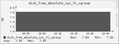 calypso20 disk_free_absolute_sys_fs_cgroup