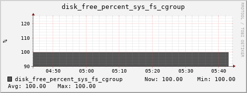 calypso23 disk_free_percent_sys_fs_cgroup