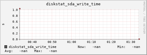 calypso25 diskstat_sda_write_time