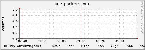 calypso25 udp_outdatagrams