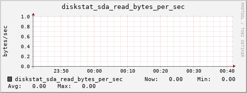 calypso26 diskstat_sda_read_bytes_per_sec