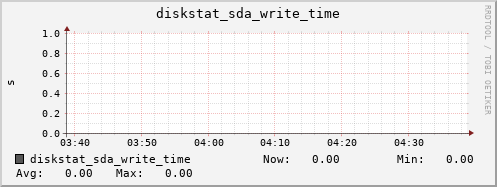 calypso26 diskstat_sda_write_time