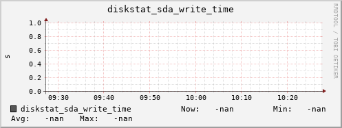 calypso27 diskstat_sda_write_time