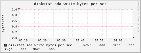calypso27 diskstat_sda_write_bytes_per_sec