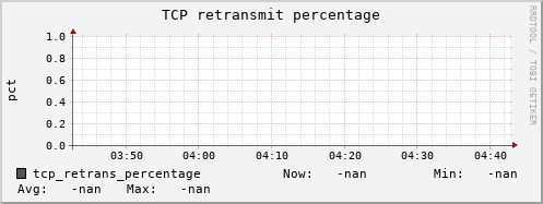 calypso28 tcp_retrans_percentage