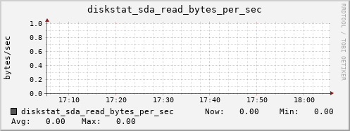 calypso28 diskstat_sda_read_bytes_per_sec