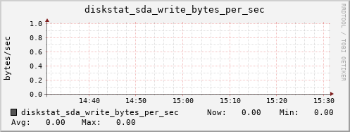 calypso28 diskstat_sda_write_bytes_per_sec