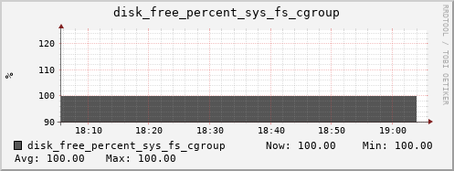 calypso28 disk_free_percent_sys_fs_cgroup