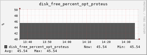 calypso28 disk_free_percent_opt_proteus