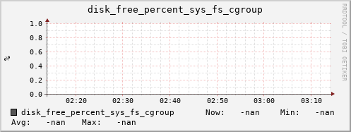 calypso30 disk_free_percent_sys_fs_cgroup