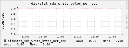 calypso31 diskstat_sda_write_bytes_per_sec