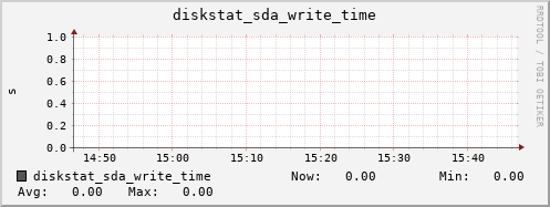 calypso31 diskstat_sda_write_time