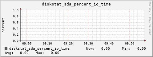 calypso32 diskstat_sda_percent_io_time